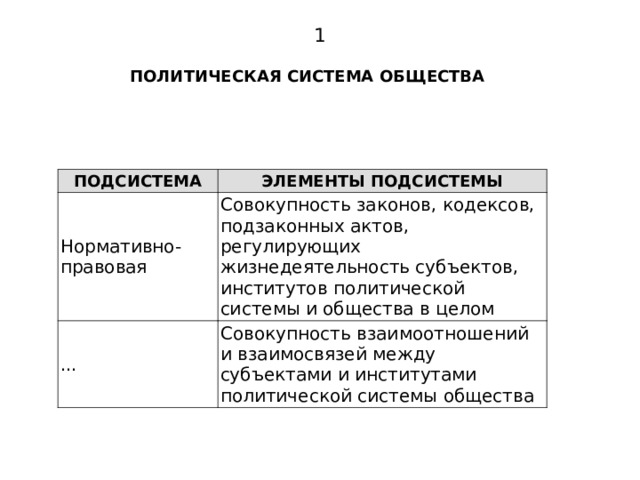 1 ПОЛИТИЧЕСКАЯ СИСТЕМА ОБЩЕСТВА   ПОДСИСТЕМА ЭЛЕМЕНТЫ ПОДСИСТЕМЫ Нормативно-правовая Совокупность законов, кодексов, подзаконных актов, регулирующих жизнедеятельность субъектов, институтов политической системы и общества в целом ... Совокупность взаимоотношений и взаимосвязей между субъектами и институтами политической системы общества 
