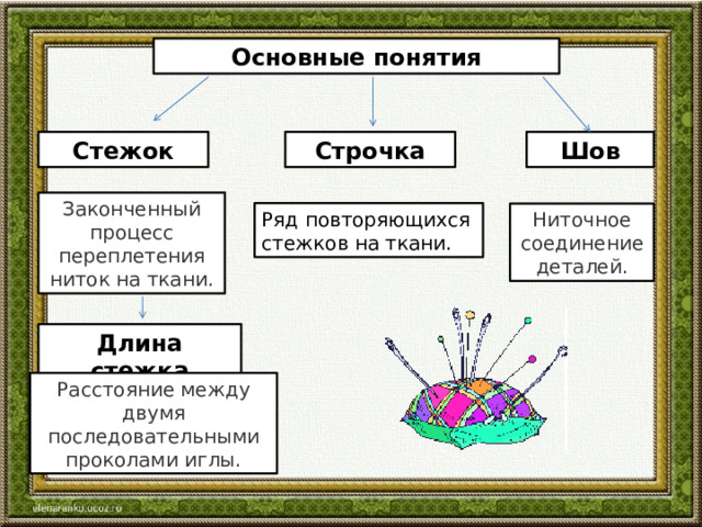 Основные понятия Стежок Строчка Шов Законченный процесс переплетения ниток на ткани. Ряд повторяющихся стежков на ткани. Ниточное соединение деталей. Длина стежка Расстояние между двумя последовательными проколами иглы. 