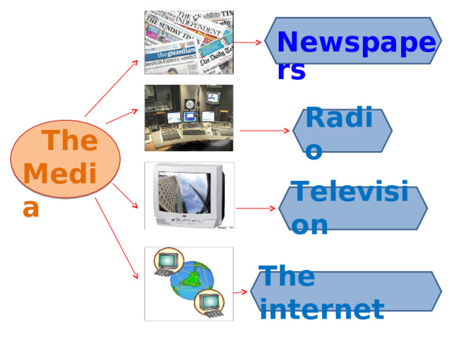 Newspapers Radio  The  Media Television The internet 