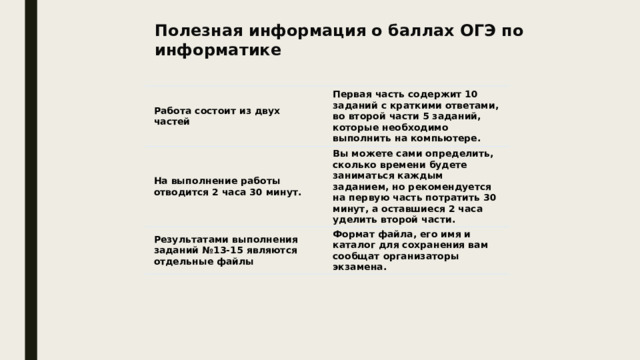 Полезная информация о баллах ОГЭ по информатике Работа состоит из двух частей Первая часть содержит 10 заданий с краткими ответами, во второй части 5 заданий, которые необходимо выполнить на компьютере. На выполнение работы отводится 2 часа 30 минут. Вы можете сами определить, сколько времени будете заниматься каждым заданием, но рекомендуется на первую часть потратить 30 минут, а оставшиеся 2 часа уделить второй части. Результатами выполнения заданий №13-15 являются отдельные файлы Формат файла, его имя и каталог для сохранения вам сообщат организаторы экзамена. 