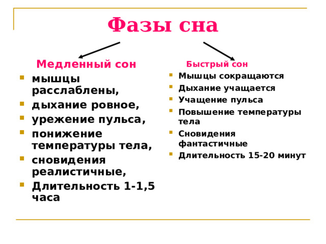 Фазы сна Медленный сон   Быстрый сон мышцы расслаблены, дыхание ровное, урежение пульса, понижение температуры тела, сновидения реалистичные, Длительность 1-1,5 часа Мышцы сокращаются Дыхание учащается Учащение пульса Повышение температуры тела Сновидения фантастичные Длительность 15-20 минут 