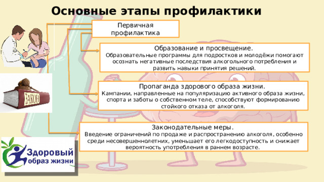 Основные этапы профилактики Первичная  профилактика Образование и просвещение. Образовательные программы для подростков и молодёжи помогают осознать негативные последствия алкогольного потребления и развить навыки принятия решений. Пропаганда здорового образа жизни. Кампании, направленные на популяризацию активного образа жизни, спорта и заботы о собственном теле, способствуют формированию стойкого отказа от алкоголя. Законодательные меры. Введение ограничений по продаже и распространению алкоголя, особенно среди несовершеннолетних, уменьшает его легкодоступность и снижает вероятность употребления в раннем возрасте. 