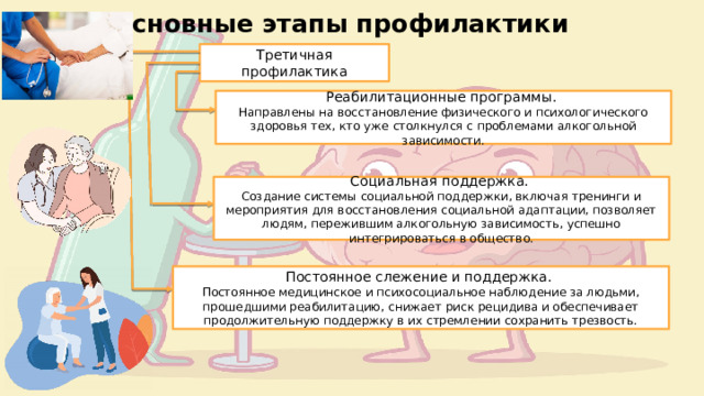 Основные этапы профилактики Третичная  профилактика Реабилитационные программы. Направлены на восстановление физического и психологического здоровья тех, кто уже столкнулся с проблемами алкогольной зависимости. Социальная поддержка.  Создание системы социальной поддержки, включая тренинги и мероприятия для восстановления социальной адаптации, позволяет людям, пережившим алкогольную зависимость, успешно интегрироваться в общество. Постоянное слежение и поддержка. Постоянное медицинское и психосоциальное наблюдение за людьми, прошедшими реабилитацию, снижает риск рецидива и обеспечивает продолжительную поддержку в их стремлении сохранить трезвость. 