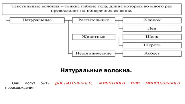 Натуральные волокна.  Они могут быть растительного, животного или минерального происхождения. 