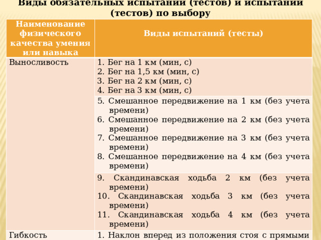 Виды обязательных испытаний (тестов) и испытаний (тестов) по выбору Наименование физического качества умения или навыка  Выносливость Виды испытаний (тесты) 1. Бег на 1 км (мин, с) 5. Смешанное передвижение на 1 км (без учета времени) 2. Бег на 1,5 км (мин, с) 6. Смешанное передвижение на 2 км (без учета времени) 3. Бег на 2 км (мин, с) 9. Скандинавская ходьба 2 км (без учета времени) Гибкость 4. Бег на 3 км (мин, с) 7. Смешанное передвижение на 3 км (без учета времени) 10. Скандинавская ходьба 3 км (без учета времени) 1. Наклон вперед из положения стоя с прямыми ногами на полу (достать пальцами голеностопные суставы) 8. Смешанное передвижение на 4 км (без учета времени) 11. Скандинавская ходьба 4 км (без учета времени) 2. Наклон вперед из положения стоя с прямыми ногами на полу (достать пол ладонями) 3. Наклон вперед из положения стоя с прямыми ногами на полу (касание пола пальцами рук) 4. Наклон вперед из положения стоя с прямыми ногами на гимнастической скамье (ниже уровня скамьи- см) 