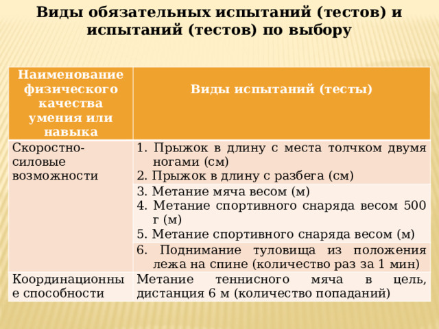 Виды обязательных испытаний (тестов) и испытаний (тестов) по выбору Наименование физического качества умения или навыка  Скоростно-силовые возможности Виды испытаний (тесты) 1. Прыжок в длину с места толчком двумя ногами (см) 2. Прыжок в длину с разбега (см) 3. Метание мяча весом (м) 4. Метание спортивного снаряда весом 500 г (м) 6. Поднимание туловища из положения лежа на спине (количество раз за 1 мин) Координационные способности 5. Метание спортивного снаряда весом (м) Метание теннисного мяча в цель, дистанция 6 м (количество попаданий) 