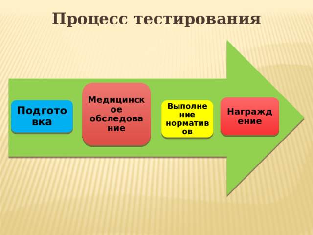 Процесс тестирования Медицинское обследование Награждение Подготовка Выполнение нормативов 