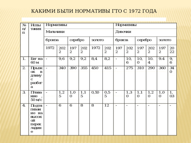 КАКИМИ БЫЛИ НОРМАТИВЫ ГТО С 1972 ГОДА 