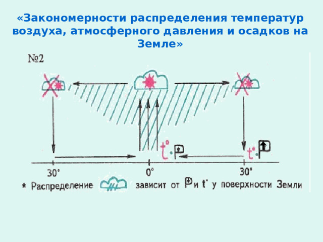 «Закономерности распределения температур воздуха, атмосферного давления и осадков на Земле» 