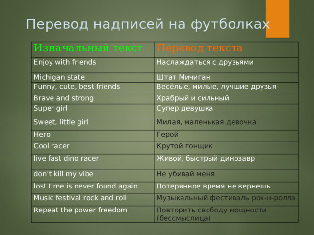 Перевод надписей на футболках Изначальный текст Перевод текста E njoy with friends Наслаждаться с друзьями M ichigan stat e Штат Мичиган Funny, cute, best friends Весёлые, милые, лучшие друзья Brave and strong Храбрый и сильный Super girl Супер девушка Sweet, little girl Милая, маленькая девочка H е ro Герой Cool racer Крутой гонщик live fast dino racer Живой, быстрый динозавр don't kill my vibe H е убивай меня lost time is never found again Потерянное время не вернешь Music festival rock and roll Музыкальный фестиваль рок-н-ролла Repeat the power freedom Повторить свободу мощности (бессмыслица) 