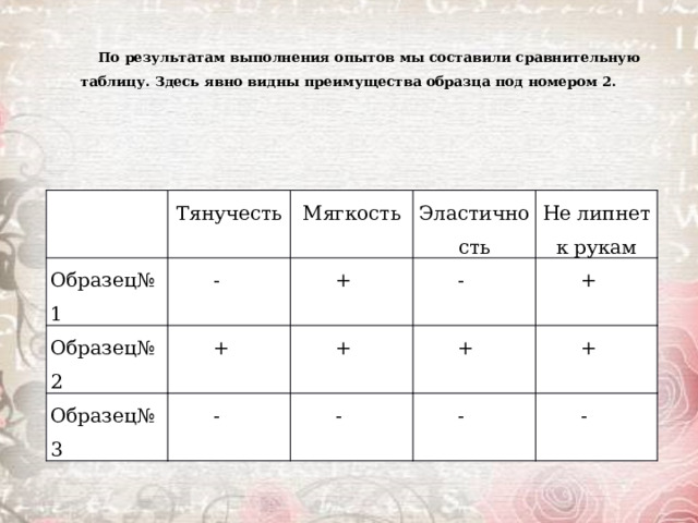 По результатам выполнения опытов мы составили сравнительную таблицу. Здесь явно видны преимущества образца под номером 2. Тянучесть Образец№1 Мягкость - Образец№2 Эластичность + + Образец№3 - - Не липнет к рукам + + - + + - - 