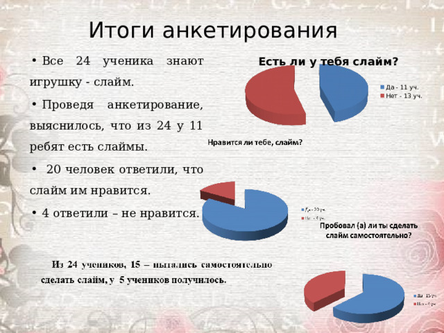 Итоги анкетирования Все 24 ученика знают игрушку - слайм. Проведя анкетирование, выяснилось, что из 24 у 11 ребят есть слаймы.  20 человек ответили, что слайм им нравится. 4 ответили – не нравится. 