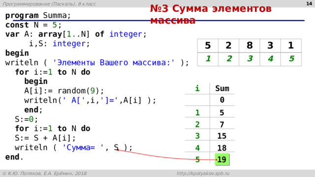  № 3 Сумма элементов массива program Summa; const N = 5 ; var A: array [ 1. .N] of integer ;  i,S: integer ; begin writeln ( 'Элементы Вашего массива:' );  for i:= 1 to N do  begin  A[i]:= random( 9 );  writeln( ' A[' ,i, ']=' ,A[i] );  end ;  S:= 0 ;  for i:= 1 to N do  S:= S + A[i];  writeln ( 'Сумма= ' , S ); end . 5 2 8 3 1 1 2 3 4 5 i Sum 0 5 1 7 2 15 3 18 4 19 5 