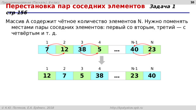  Перестановка пар соседних элементов Задача 1 стр 156 Массив A содержит чётное количество элементов N. Нужно поменять местами пары соседних элементов: первый со вторым, третий — с четвёртым и т. д. 1 2 7 3 12 4 38 5 N-1 … N 40 23 1 12 2 3 7 4 5 38 … N-1 23 N 40 