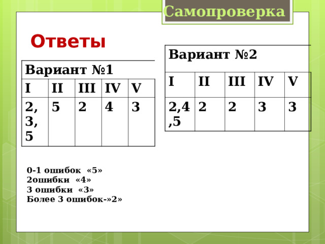 Самопроверка Ответы Вариант №2 I II 2,4,5 III 2 IV 2 V 3 3 Вариант №1 I II 2,3,5 5 III IV 2 4 V 3 0-1 ошибок «5» 2ошибки «4» 3 ошибки «3» Более 3 ошибок-»2» 