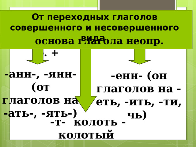 От переходных глаголов совершенного и несовершенного вида основа глагола неопр. ф. +   -анн-, -янн- (от глаголов на -ать-, -ять-) -енн- (он глаголов на -еть, -ить, -ти, чь) -т- колоть - колотый 