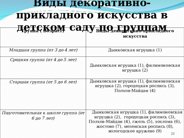 Виды декоративно-прикладного искусства в детском саду по группам Группа ( Возраст) Виды декоративно-прикладного искусства Младшая группа  (от 3 до 4 лет) Дымковская игрушка (1) Средняя группа  (от 4 до 5 лет) Дымковская игрушка (1), филимоновская игрушка (2) Старшая группа  (от 5 до 6 лет) Дымковская игрушка (1), филимоновская игрушка (2), городецкая роспись (3), Полхов-Майдан (4) Подготовительная к школе группа  (от 6 до 7 лет) Дымковская игрушка (1), филимоновская игрушка (2), городецкая роспись (3), Полхов-Майдан (4), гжель (5), хохлома (6), жостово (7), мезенская роспись (8), вологодское кружево (9)  