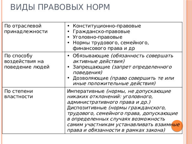 Виды правовых норм По отраслевой принадлежности Конституционно-правовые Гражданско-правовые Уголовно-правовые Нормы трудового, семейного, финансового права и др По способу воздействия на поведение людей Обязывающие (обязанность совершать активные действия) Запрещающие (запрет определенного поведения) Дозволяющие (право совершить те или иные положительные действия) По степени властности Императивные (нормы, не допускающие никаких отклонений: уголовного, административного права и др.) Диспозитивные (нормы гражданского, трудового, семейного права, допускающие в определенных случаях возможность самим участникам устанавливать взаимные права и обязанности в рамках закона) 