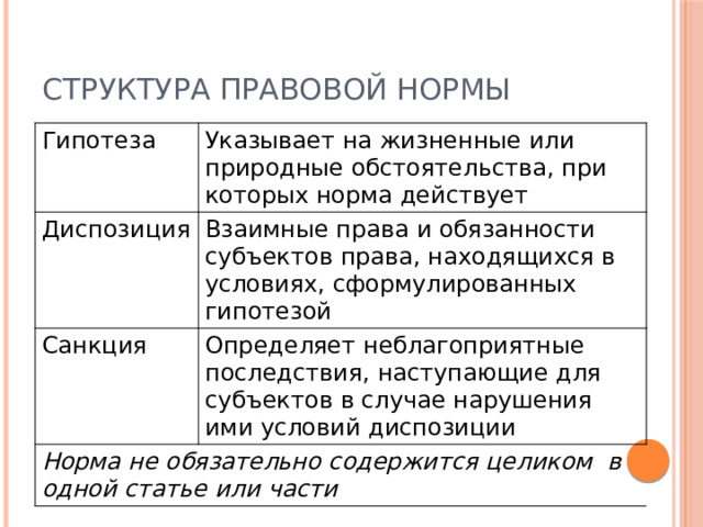 Структура правовой нормы Гипотеза Указывает на жизненные или природные обстоятельства, при которых норма действует Диспозиция Взаимные права и обязанности субъектов права, находящихся в условиях, сформулированных гипотезой Санкция Определяет неблагоприятные последствия, наступающие для субъектов в случае нарушения ими условий диспозиции Норма не обязательно содержится целиком в одной статье или части 