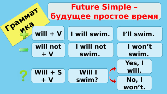 Грамматика Future Simple – будущее простое время will + V I will swim. I’ll swim. will not + V I will not swim. I won’t swim. Yes, I will. Will + S + V Will I swim? No, I won’t. 