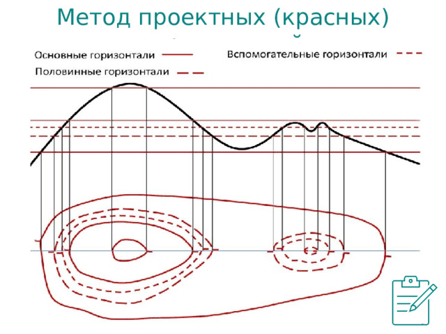 Метод проектных (красных) горизонталей 
