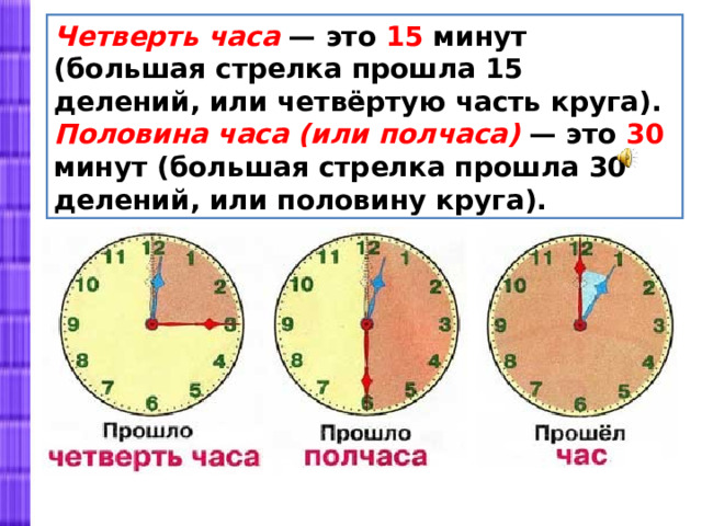 Четверть часа — это 15 минут (большая стрелка прошла 15 делений, или четвёртую часть круга). Половина часа (или полчаса) — это 30 минут (большая стрелка прошла 30 делений, или половину круга). 