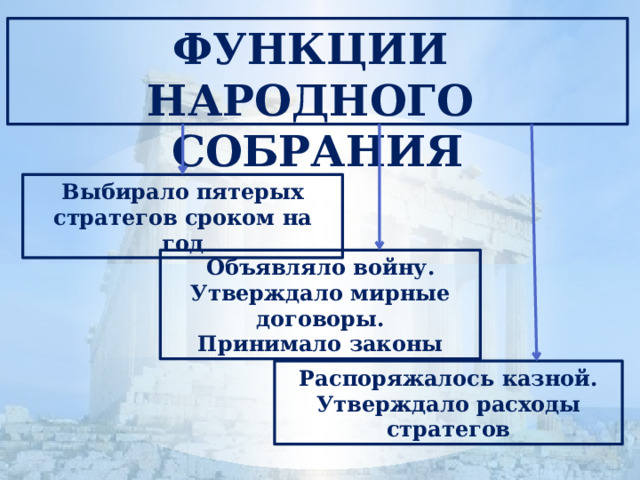 ФУНКЦИИ НАРОДНОГО СОБРАНИЯ Выбирало пятерых стратегов сроком на год Объявляло войну. Утверждало мирные договоры. Принимало законы Распоряжалось казной. Утверждало расходы стратегов 
