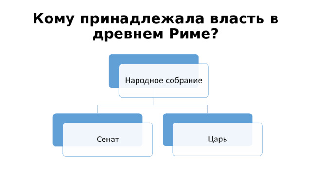 Кому принадлежала власть в древнем Риме? 