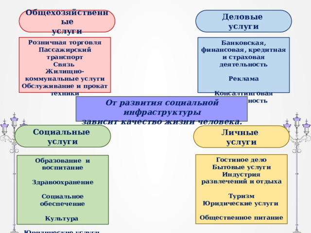 Общехозяйственные Деловые услуги услуги Розничная торговля Пассажирский транспорт Связь Жилищно-коммунальные услуги Обслуживание и прокат техники Банковская, финансовая, кредитная и страховая деятельность  Реклама  Консалтинговая деятельность От развития социальной инфраструктуры зависит качество жизни человека. СФЕРА УСЛУГ Социальные услуги Личные услуги Гостиное дело Бытовые услуги Индустрия развлечений и отдыха  Туризм Юридические услуги  Общественное питание Образование и воспитание  Здравоохранение  Социальное обеспечение  Культура  Юридические услуги  