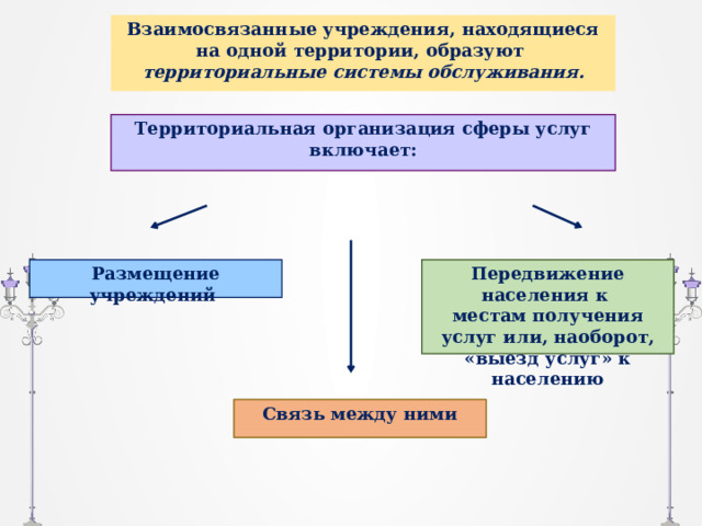 Взаимосвязанные учреждения, находящиеся на одной территории, образуют территориальные системы обслуживания. Территориальная организация сферы услуг  включает: Размещение учреждений Передвижение населения к местам получения услуг или, наоборот, «выезд услуг» к населению Связь между ними 