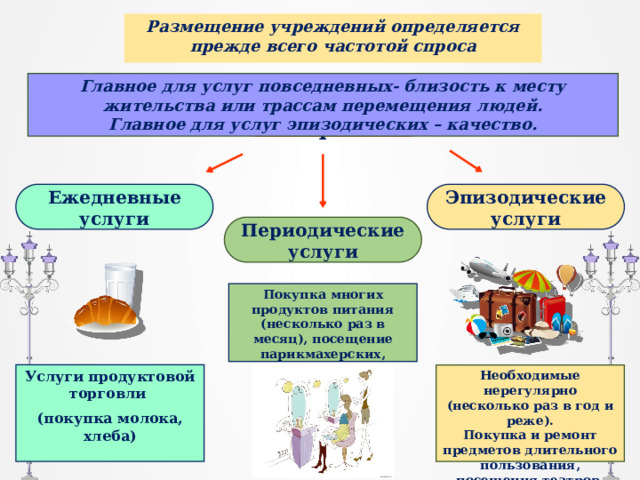 Размещение учреждений определяется прежде всего частотой спроса Главное для услуг повседневных- близость к месту жительства или трассам перемещения людей. Главное для услуг эпизодических – качество. Частота спроса Ежедневные услуги Эпизодические услуги Периодические услуги Покупка многих продуктов питания (несколько раз в месяц), посещение парикмахерских, прачечных, кинотеатров Услуги продуктовой торговли (покупка молока, хлеба) Необходимые нерегулярно (несколько раз в год и реже). Покупка и ремонт предметов длительного пользования, посещения театров, туристические поездки 