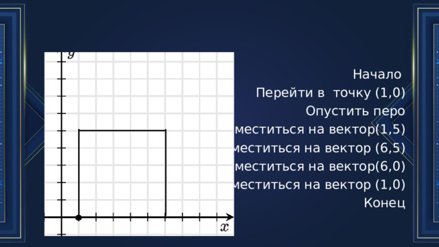Начало Перейти в точку (1,0) Опустить перо Сместиться на вектор(1,5) Сместиться на вектор (6,5) Сместиться на вектор(6,0) Сместиться на вектор (1,0) Конец 