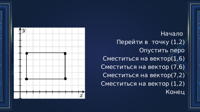 Начало Перейти в точку (1,2) Опустить перо Сместиться на вектор(1,6) Сместиться на вектор (7,6) Сместиться на вектор(7,2) Сместиться на вектор (1,2) Конец 