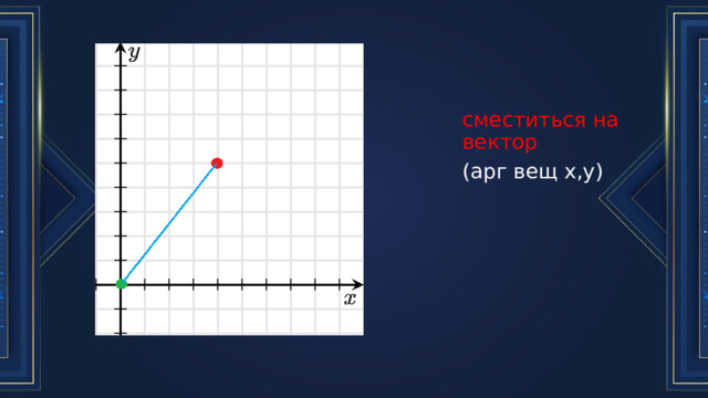сместиться на вектор (арг вещ х,у) 