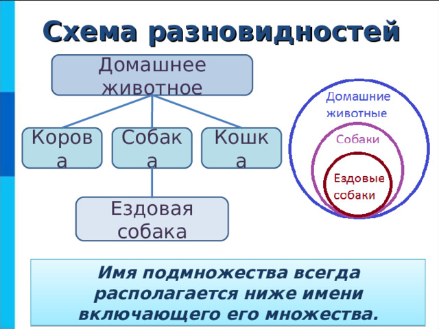 Схема разновидностей Домашнее животное Корова Собака Кошка Ездовая собака Имя подмножества всегда располагается ниже имени включающего его множества. 