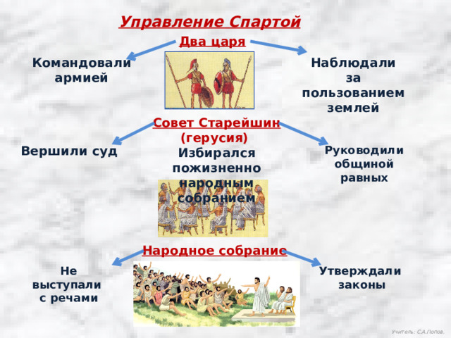 Управление Спартой Два царя Командовали Наблюдали за пользованием землей армией Совет Старейшин (герусия)  Избирался пожизненно народным собранием Вершили суд Руководили общиной равных Народное собрание Не выступали Утверждали с речами  законы Учитель: С.А.Попов. 