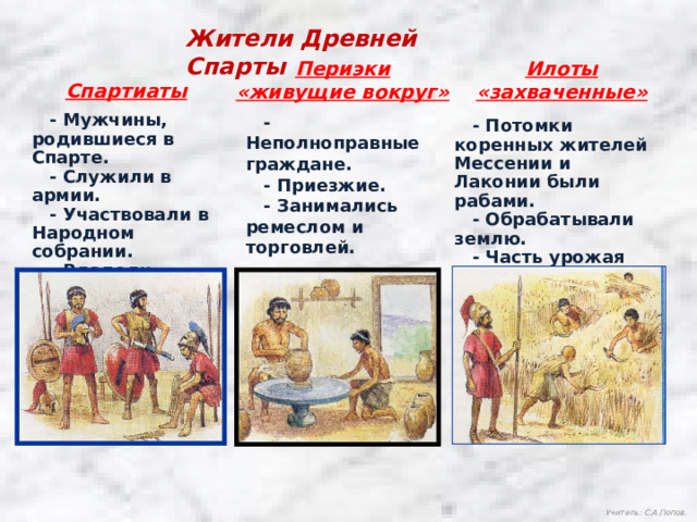 Жители Древней Спарты Периэки Илоты «живущие вокруг» «захваченные» Спартиаты  - Неполноправные граждане.  - Мужчины, родившиеся в Спарте.  - Служили в армии.  - Приезжие.  - Занимались ремеслом и торговлей.  - Участвовали в Народном собрании.  - Владели землей и рабами.  - Потомки коренных жителей Мессении и Лаконии были рабами.  - Обрабатывали землю.  - Часть урожая отдавали хозяевам. Учитель: С.А.Попов. 6 