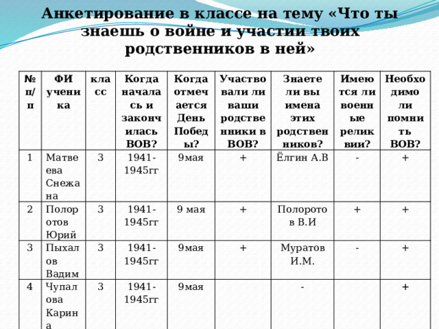 Анкетирование в классе на тему «Что ты знаешь о войне и участии твоих родственников в ней» №  п/п ФИ ученика 1 2 Матвеева Снежана класс Полоротов Юрий Когда началась и закончилась ВОВ? 3 3 Пыхалов Вадим 3 4 Когда отмечается День Победы? 1941-1945гг Участвовали ли ваши родственники в ВОВ? 1941-1945гг Чупалова Карина 3 9мая 1941-1945гг 3 9 мая Знаете ли вы имена этих родственников? + + Имеются ли военные реликвии? 1941-1945гг Ёлгин А.В 9мая - 9мая + Полоротов В.И Необходимо ли помнить ВОВ?   + + Муратов И.М. - - +   + + 
