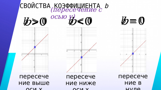 СВОЙСТВА КОЭФФИЦИЕНТА b (пересечение с осью y)       пересечение в нуле пересечение выше оси x пересечение ниже оси x 