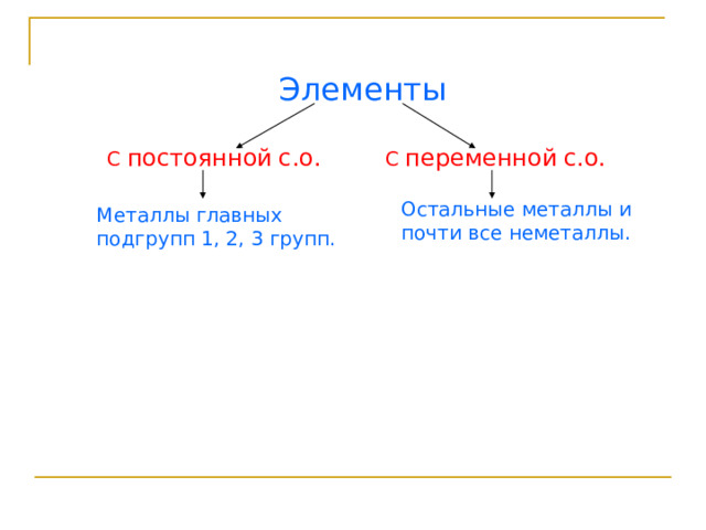 Элементы С постоянной  с.о. С переменной  с.о. Остальные металлы и почти все неметаллы. Металлы главных подгрупп 1, 2, 3 групп. 