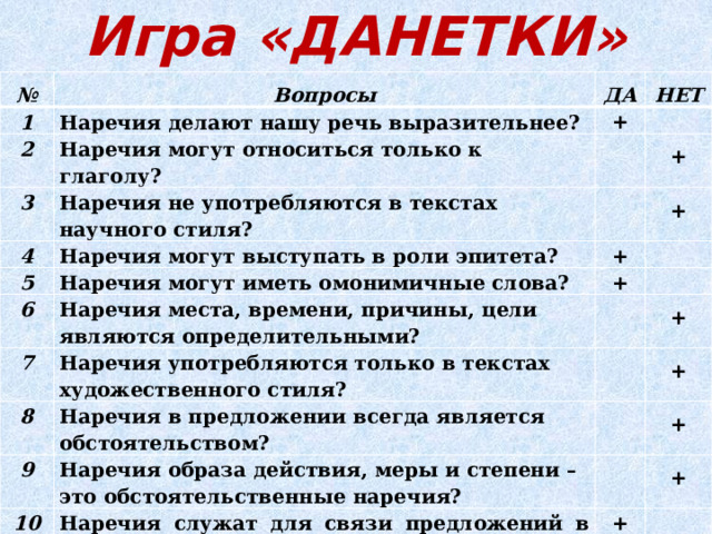 Игра «ДАНЕТКИ» № Вопросы 1 ДА Наречия делают нашу речь выразительнее? 2 НЕТ + Наречия могут относиться только к глаголу? 3 4 Наречия не употребляются в текстах научного стиля? Наречия могут выступать в роли эпитета? 5 + + Наречия могут иметь омонимичные слова? + 6 + Наречия места, времени, причины, цели являются определительными? 7 Наречия употребляются только в текстах художественного стиля? 8 9 + Наречия в предложении всегда является обстоятельством? 10 + Наречия образа действия, меры и степени – это обстоятельственные наречия? + Наречия служат для связи предложений в тексте? + + 