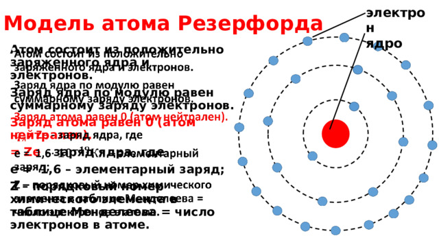 Модель атома Резерфорда электрон ядро Атом состоит из положительно заряженного ядра и электронов.   Заряд ядра по модулю равен суммарному заряду электронов. Заряд атома равен 0 (атом нейтрален). = Ze - заряд ядра, где е = 1,6 – элементарный заряд; Z – порядковый номер химического элемента в таблице Менделеева = число электронов в атоме. 