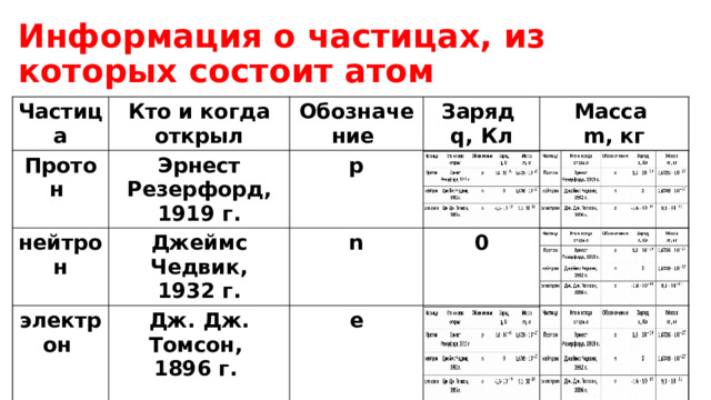 Информация о частицах, из которых состоит атом Частица Частица Кто и когда открыл Кто и когда открыл Протон Протон Обозначение нейтрон Эрнест Резерфорд, 1919 г. Эрнест Резерфорд, 1919 г. Обозначение нейтрон Заряд Джеймс Чедвик, Джеймс Чедвик, Заряд электрон p p электрон q, Кл q, Кл 1932 г. 1932 г. n n 1,6 Дж. Дж. Томсон, Масса Масса Дж. Дж. Томсон, 0 1896 г. m, кг m, кг 0 1896 г. e e 1,6726 -1,6  1,6749  9,1 