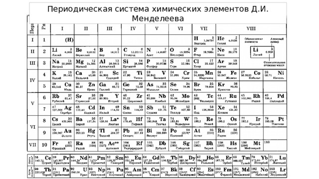 Периодическая система химических элементов Д.И. Менделеева 