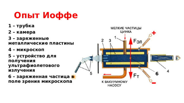Опыт Иоффе 1 – трубка 2 – камера 3 – заряженные металлические пластины 4 – микроскоп 5 – устройство для получения ультрафиолетового излучения 6 – заряженная частица в поле зрения микроскопа  6 
