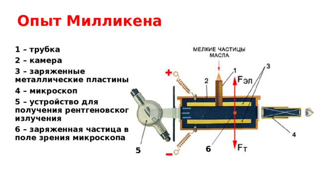 Опыт Милликена 1 – трубка 2 – камера 3 – заряженные металлические пластины 4 – микроскоп 5 – устройство для получения рентгеновского излучения 6 – заряженная частица в поле зрения микроскопа 6 5 