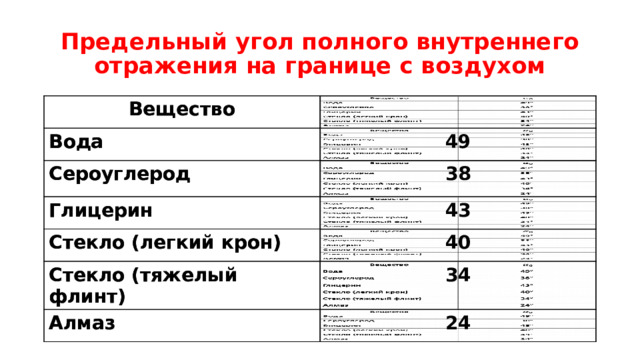 Предельный угол полного внутреннего отражения на границе с воздухом Вещество Вещество Вода   Вода 49 Сероуглерод Сероуглерод 38 Глицерин Глицерин 43 Стекло (легкий крон) Стекло (легкий крон) Стекло (тяжелый флинт) Стекло (тяжелый флинт) 40 34 Алмаз Алмаз 24 
