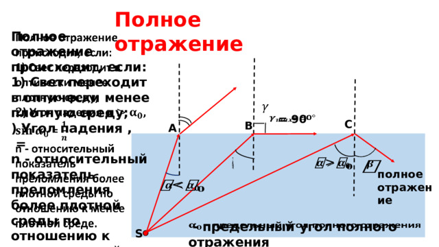 Полное отражение   Полное отражение происходит, если: 1) Свет переходит в оптически менее плотную среду; ) Угол падения ,  = n - относительный показатель преломления более плотной среды по отношению к менее плотной среде.     = 90   С B А       полное отражение    - предельный угол полного отражения   S 