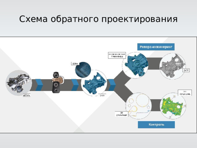 Схема обратного проектирования 