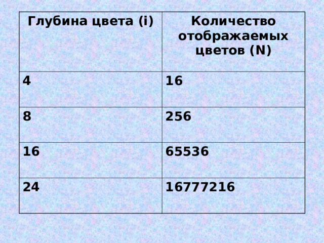 Глубина цвета (i) Количество отображаемых цветов (N) 4 16 8 256 16 65536 24 16777216 
